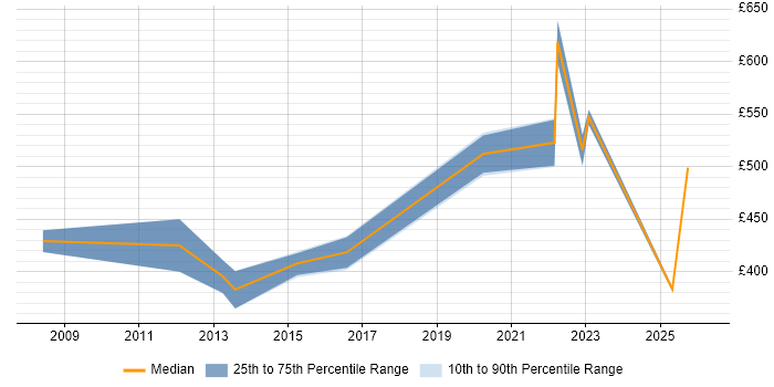 Contractor daily rate distribution trend for Engineering Manager job vacancies in Scotland