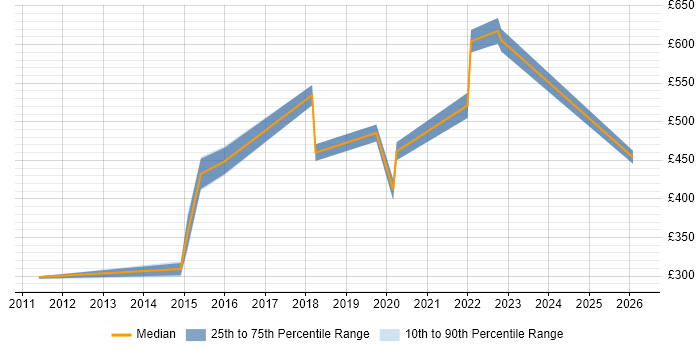 Contractor daily rate distribution trend for jobs in Scotland citing Enterprise Cloud