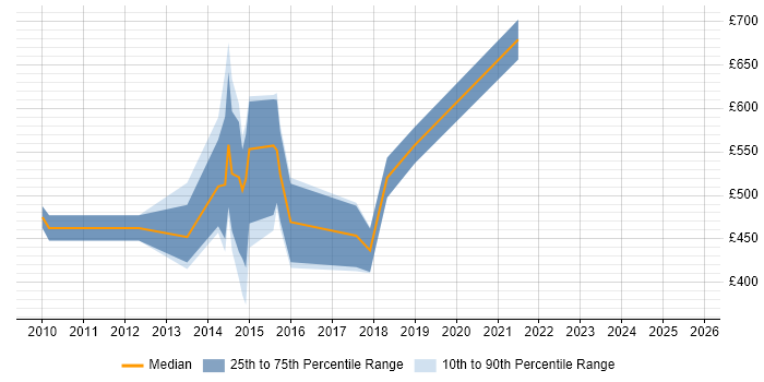 Contractor daily rate distribution trend for jobs in Scotland citing Enterprise Data Management Contractor daily rate distribution trend for jobs in Scotland citing Enterprise Data Management