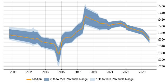 Contractor daily rate distribution trend for jobs in Scotland citing Enterprise Storage