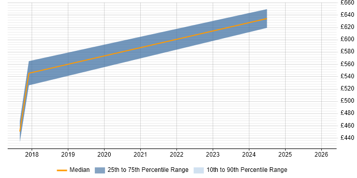Contractor daily rate distribution trend for jobs in Scotland citing EnterpriseDB