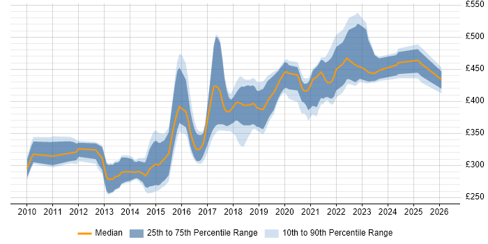 Contractor daily rate distribution trend for jobs in Scotland citing Entity Framework