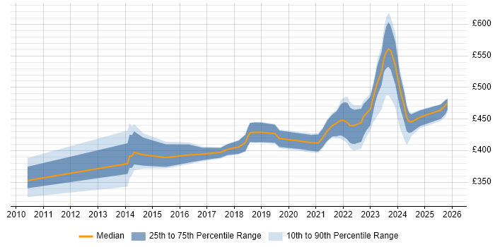 Contractor daily rate distribution trend for jobs in Scotland citing Epics