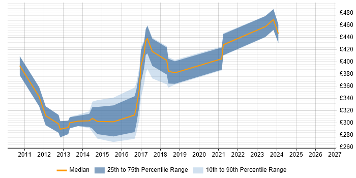 Contractor daily rate distribution trend for jobs in Scotland citing EPiServer