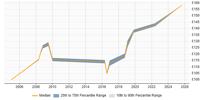 Contractor daily rate distribution trend for EPoS Field Engineer job vacancies in Scotland