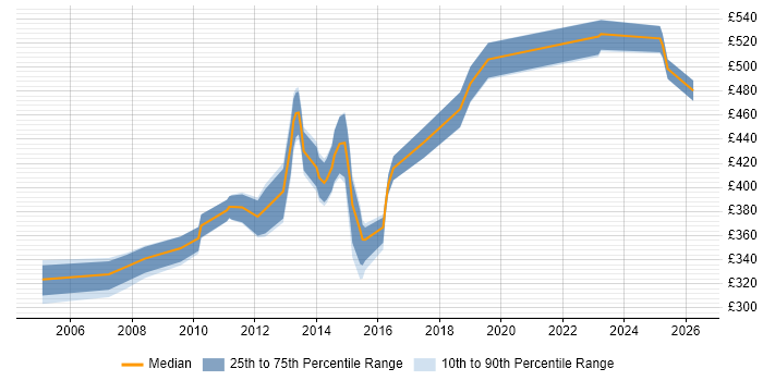 Contractor daily rate distribution trend for jobs in Scotland citing Equity Derivative