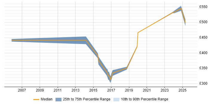Contractor daily rate distribution trend for jobs in Scotland citing ER Studio