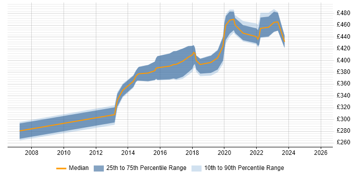 Contractor daily rate distribution trend for jobs in Scotland citing Ergonomics