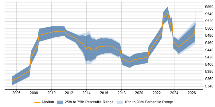 Contractor daily rate distribution trend for ERP Manager job vacancies in Scotland