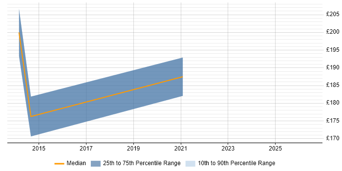 Contractor daily rate distribution trend for ERP Trainer job vacancies in Scotland