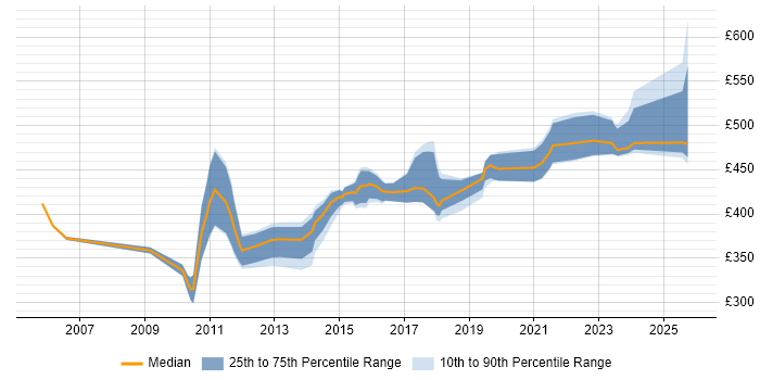 Contractor daily rate distribution trend for jobs in Scotland citing ERwin