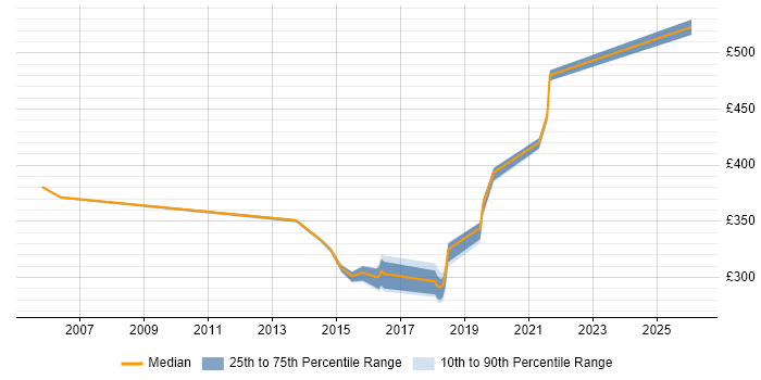 Contractor daily rate distribution trend for jobs in Scotland citing Escalation Management