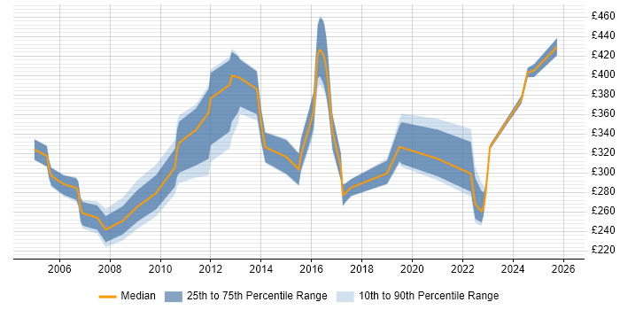 Contractor daily rate distribution trend for jobs in Scotland citing ESRI