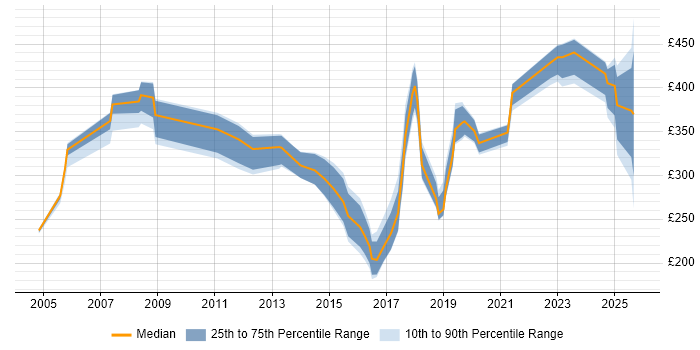 Contractor daily rate distribution trend for jobs in Scotland citing Ethernet
