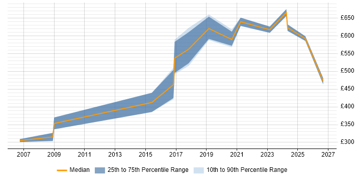 Contractor daily rate distribution trend for jobs in Scotland citing Ethical Hacking