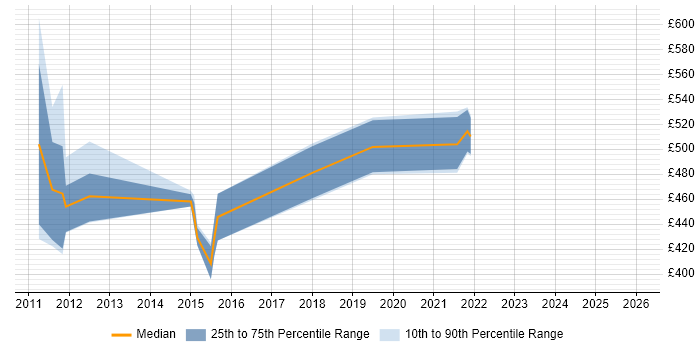 Contractor daily rate distribution trend for ETL Architect job vacancies in Scotland