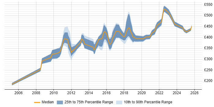 Contractor daily rate distribution trend for jobs in Scotland citing ETL Development