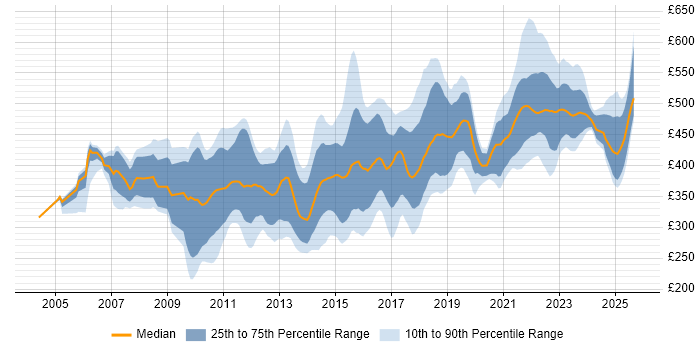 Contractor daily rate distribution trend for jobs in Scotland citing ETL