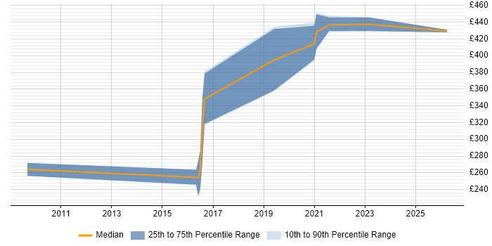 Contractor daily rate distribution trend for jobs in Scotland citing Event-Driven Programming