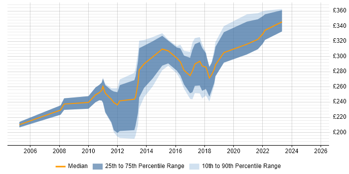 Contractor daily rate distribution trend for Excel Analyst job vacancies in Scotland