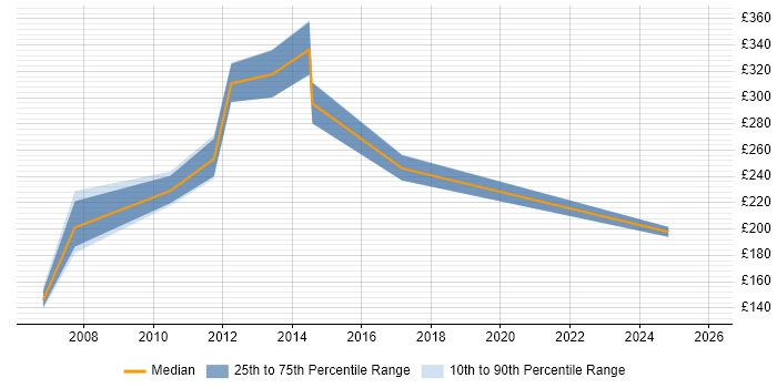 Contractor daily rate distribution trend for Exchange Support job vacancies in Scotland