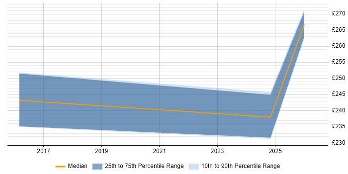 Contractor daily rate distribution trend for Executive Assistant job vacancies in Scotland