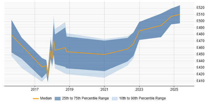 Contractor daily rate distribution trend for jobs in Scotland citing Express.js