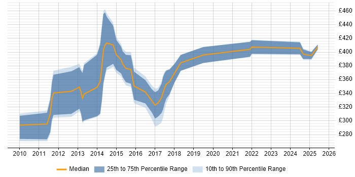Contractor daily rate distribution trend for jobs in Scotland citing Ext JS