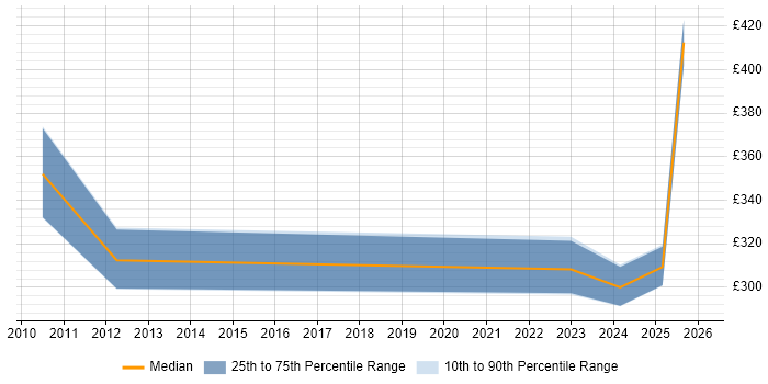 Contractor daily rate distribution trend for jobs in Scotland citing Extreme Networks