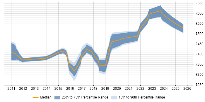 Contractor daily rate distribution trend for jobs in Scotland citing F5 BIG-IP LTM