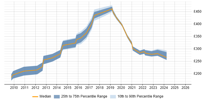 Contractor daily rate distribution trend for jobs in Scotland citing Facebook