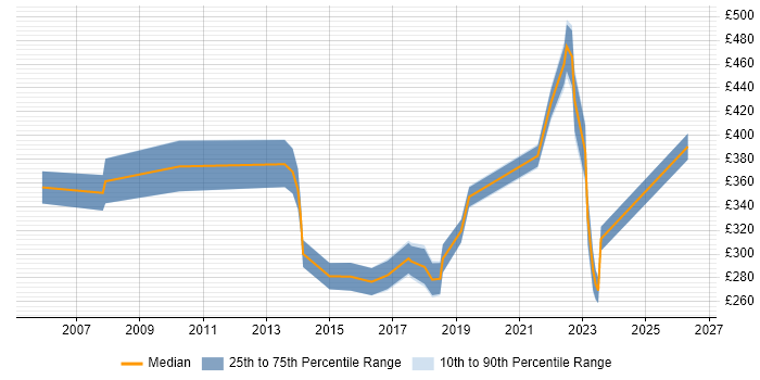 Contractor daily rate distribution trend for jobs in Scotland citing Facilities Management