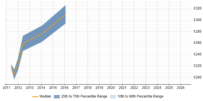 Contractor daily rate distribution trend for jobs in Falkirk citing C#