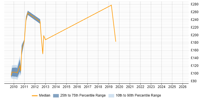 Contractor daily rate distribution trend for jobs in Scotland citing Fault Analysis