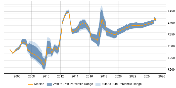 Contractor daily rate distribution trend for jobs in Scotland citing Feasibility Study