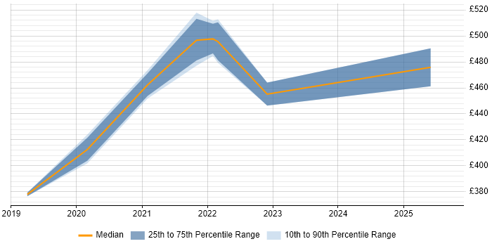 Contractor daily rate distribution trend for jobs in Scotland citing FHIR Contractor daily rate distribution trend for jobs in Scotland citing FHIR