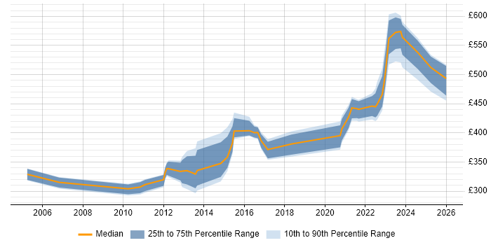 Contractor daily rate distribution trend for jobs in Scotland citing Fibre Channel