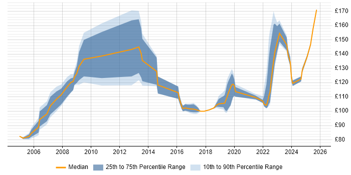 Contractor daily rate distribution trend for Field Service Engineer job vacancies in Scotland