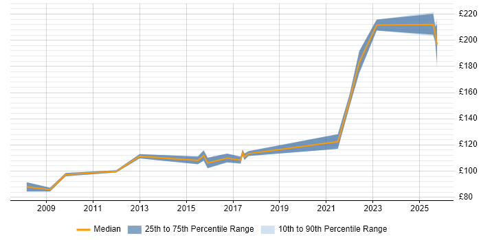 Contractor daily rate distribution trend for Field Support Engineer job vacancies in Scotland Contractor daily rate distribution trend for Field Support Engineer job vacancies in Scotland