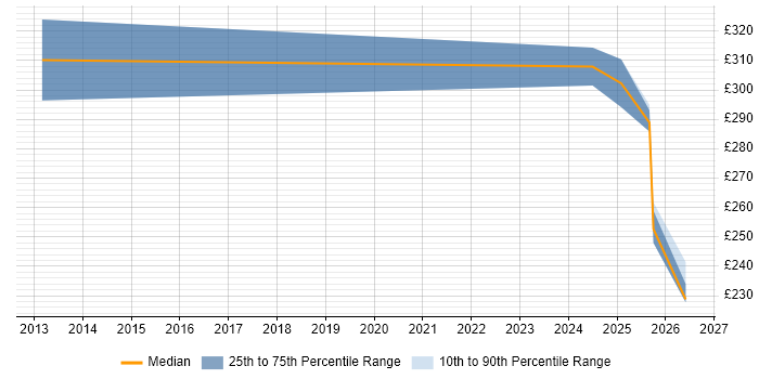 Contractor daily rate distribution trend for Field Telecoms Engineer job vacancies in Scotland