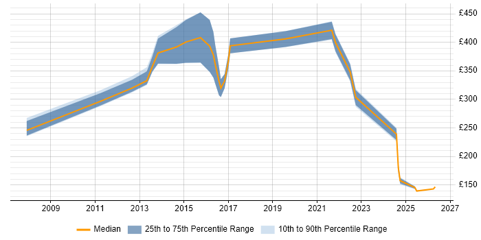Contractor daily rate distribution trend for jobs in Fife citing Analytical Skills