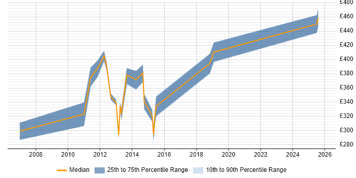 Contractor daily rate distribution trend for jobs in Fife citing Banking