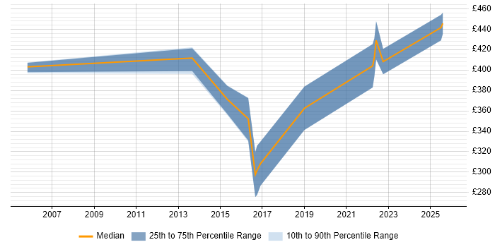 Contractor daily rate distribution trend for jobs in Fife citing Business Case