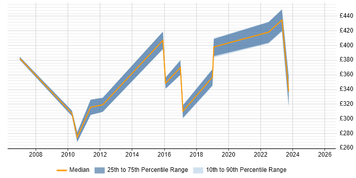 Contractor daily rate distribution trend for jobs in Fife citing Business Intelligence