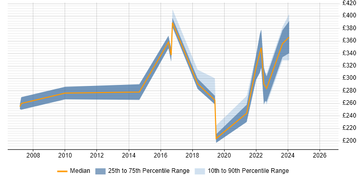 Contractor daily rate distribution trend for jobs in Fife citing Cisco