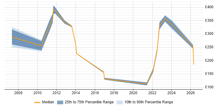 Contractor daily rate distribution trend for jobs in Fife citing Customer Service