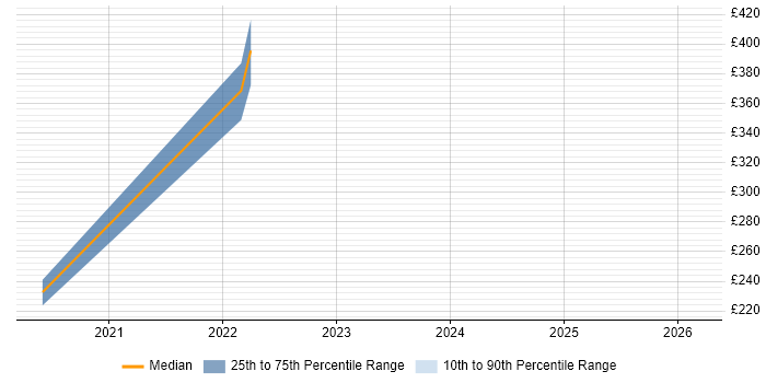 Contractor daily rate distribution trend for jobs in Fife citing Data Protection Act