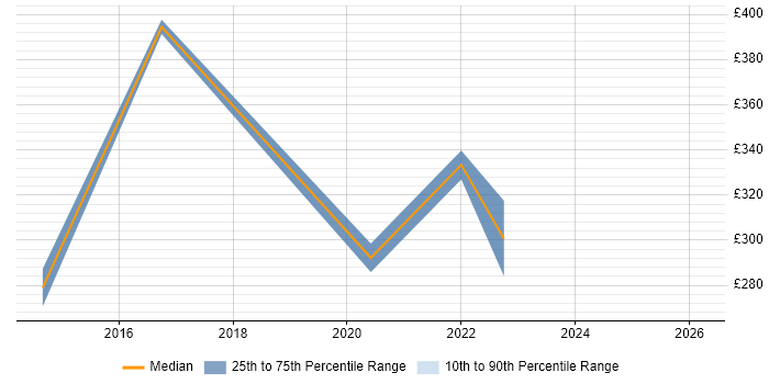 Contractor daily rate distribution trend for jobs in Fife citing Disclosure Scotland