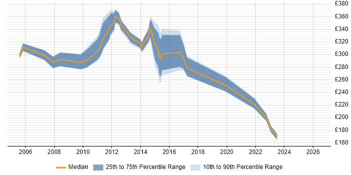 Contractor daily rate distribution trend for Analyst job vacancies in Dunfermline