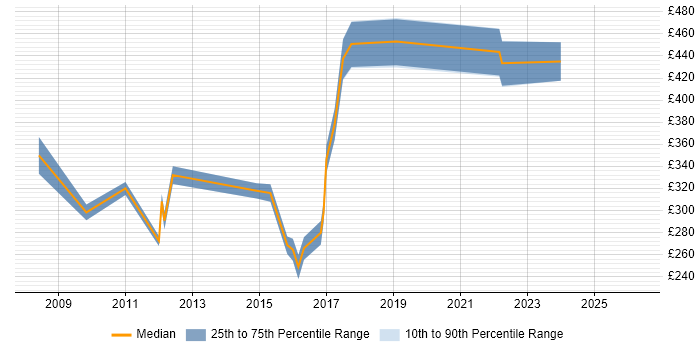 Contractor daily rate distribution trend for Developer job vacancies in Dunfermline